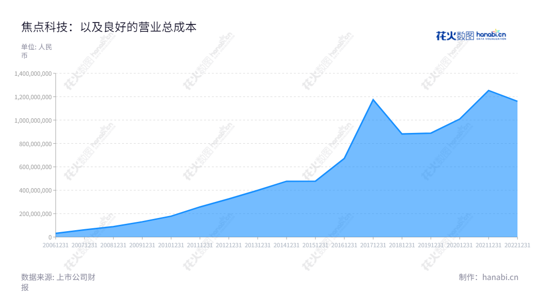 焦点科技(002315),专注于外贸电子商务平台,内贸电子商务平台以及互联网保险等创新孵化业务。通过打造全球外贸交易“一体化”平台,帮助企业提升效率,满足企业在采购供应链管理等方面的需求。,"002315","焦点科技","Focus","沈锦华","沈锦华","国证2000","国证A指","深市精选","信息设计","数据可视化","数据视频","数据分析","数可视","BI","花火数图","堆叠折线图","营业收入","上市公司"