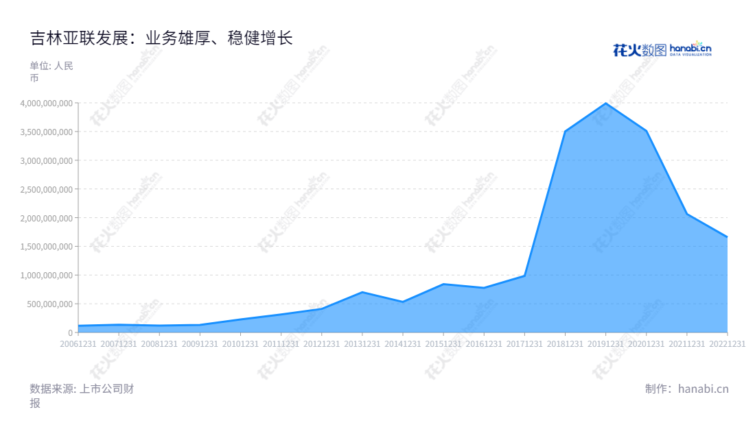 吉林亚联发展科技股份有限公司提供电力、交通等行业领域的信息通信技术解决方案,以及饲料等产品生产及销售。其总经理为王永彬,其营业总成本稳步增长。,"002316","亚联发展","Asia Link Technology","王永彬","王永彬","国证A指","信息设计","数据可视化","数据视频","数据分析","数可视","BI","花火数图","堆叠折线图","营业收入","上市公司"