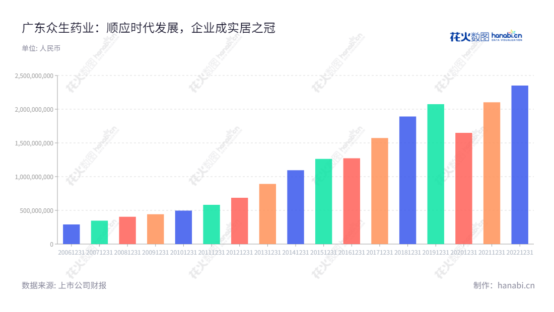 广东众生药业股份有限公司(002317),位于东莞,是一家药品研发、生产和市场营销企业,董事长为陈永红,总经理为陈永红。众生药业从2012年至2022年营业总成本一直处于上涨趋势。,"002317","众生药业","Zhongsheng Pharmaceutical","陈永红","陈永红","国证2000","国证A指","深成指R","深市精选","深证成指","中小300","信息设计","数据可视化","数据视频","数据分析","数可视","BI","花火数图","基础柱状图","营业收入","上市公司"