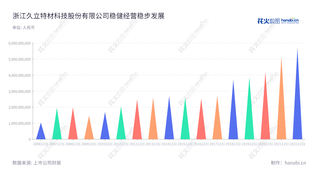 浙江久立特材科技股份有限公司(002318)是一家以生产及销售不锈钢无缝管、不锈钢焊接管为主的行业企业,成立于2012年,总部位于湖州。公司以诚信、品质为宗旨,产品得到市场与客户的认可和信赖。,"002318","久立特材","Jiuli Hi-tech Metals","李郑周","王长城","国证2000","国证A指","深市精选","中小300","中小创新","信息设计","数据可视化","数据视频","数据分析","数可视","BI","花火数图","三角形图","营业收入","上市公司"