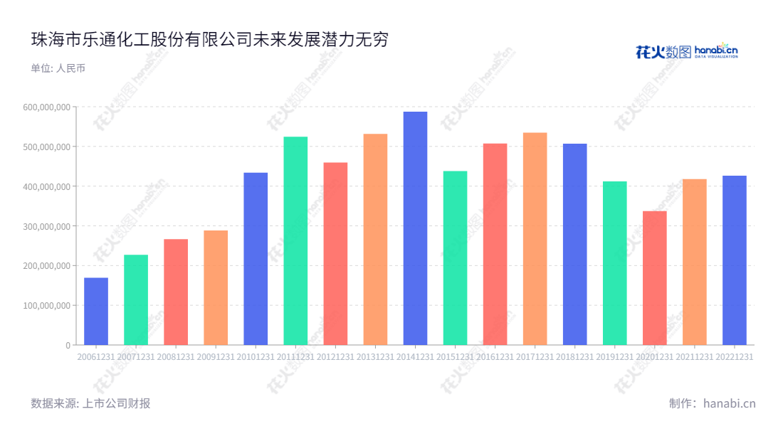 珠海市乐通化工股份有限公司是一家集化工油墨制造业务及互联网广告营销于一体的跨行业企业,总经理为周宇斌,提供可靠的高质量油墨及互联网广告营销服务。,"002319","乐通股份","Letong","周宇斌","周宇斌","国证A指","信息设计","数据可视化","数据视频","数据分析","数可视","BI","花火数图","基础柱状图","营业收入","上市公司"