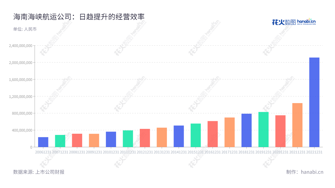 海南海峡航运股份有限公司,总部位于海口市,主要业务涉及船舶运输和轮渡港口服务,拥有数十年的航运经验和优质服务,能够满足客户不断变化的需求。,"002320","海峡股份","Strait Shipping","王善和","叶伟","国证A指","巨潮小盘","深成指R","深市精选","深证成指","中小300","中证央企","信息设计","数据可视化","数据视频","数据分析","数可视","BI","花火数图","基础柱状图","营业收入","上市公司"