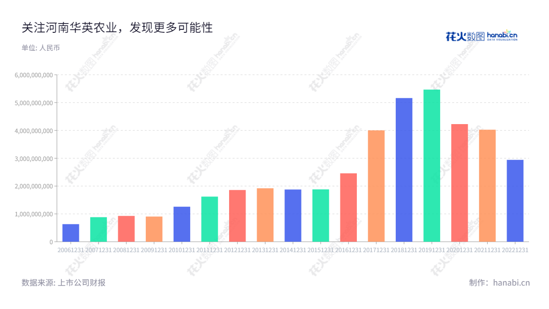 河南华英农业发展股份有限公司致力于禽苗销售、商品鸭/鸡养殖、屠宰加工、冻品销售、熟食、羽绒及羽绒制品生产和销售的生产和销售,以确保客户获得最佳服务。,"002321","华英农业","Huaying Agricultural","许水均","许水均","国证A指","信息设计","数据可视化","数据视频","数据分析","数可视","BI","花火数图","基础柱状图","营业收入","上市公司"