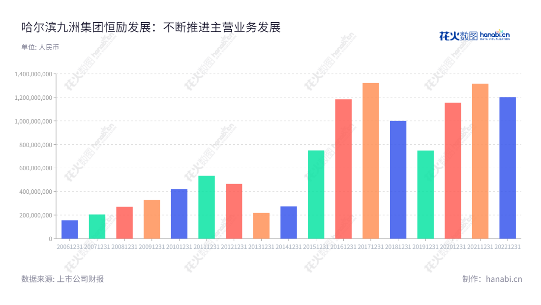 哈尔滨九洲集团(300040),提供智能配电网相关产品和服务业务,可再生能源电站业务,环境综合能源开发利用,致力于提升全球电力能源安全性和可持续性的发展。,"300040","九洲集团","JZ Group","李寅","赵晓红","国证2000","国证A指","信息设计","数据可视化","数据视频","数据分析","数可视","BI","花火数图","基础柱状图","营业收入","上市公司"