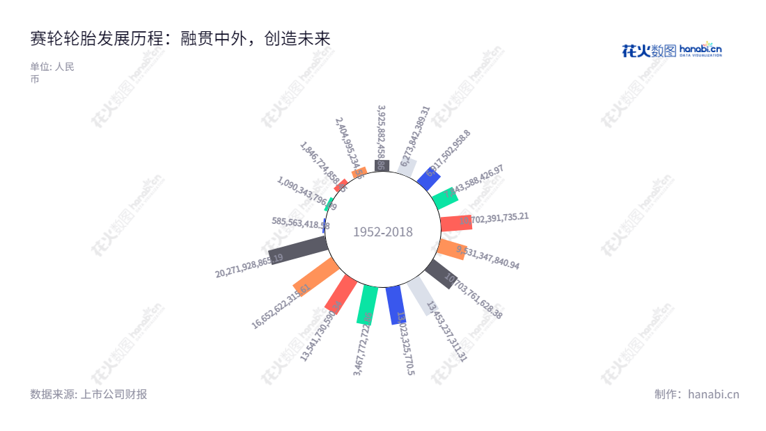赛轮集团是一家定位于山东青岛市的轮胎产品研发、生产和销售公司,总经理为谢小红,致力于研发更符合市场需求的产品,帮助消费者更合理的投资。,"601058","赛轮轮胎","Sailun Jinyu","刘燕华","谢小红","ESG 300","国证A指","巨潮中盘","上证380","中证500","信息设计","数据可视化","数据视频","数据分析","数可视","BI","花火数图","极坐标图","营业收入","上市公司"
