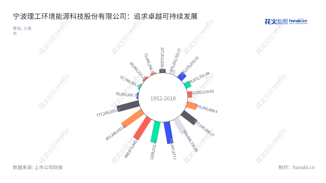 宁波理工环境能源科技股份有限公司(Ningbo Ligong Environment and Energy Technology Co., Ltd.)是一家专注于软件与信息化,环保及电力监测、治理的整体解决方案的企业。,"002322","理工能科","Ligong Energy Tech","周方洁","周方洁","国证2000","国证A指","信息设计","数据可视化","数据视频","数据分析","数可视","BI","花火数图","极坐标图","营业收入","上市公司"