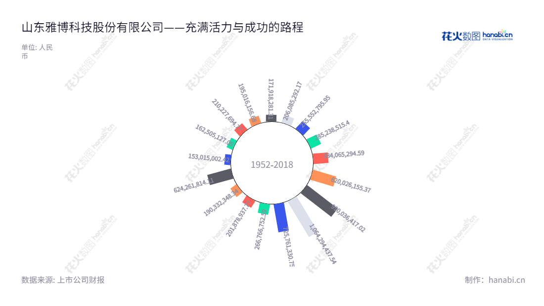 山东雅博科技股份有限公司(Shandong Yabo Technology Co., Ltd.),是一家专注于金属屋面围护系统、智能金属屋面系统和分布式光伏发电系统的公司,总部位于山东枣庄市,董事长为张宗辉,总经理为唐继勇。,"002323","雅博股份","Yabo","张宗辉","唐继勇","国证2000","国证A指","信息设计","数据可视化","数据视频","数据分析","数可视","BI","花火数图","极坐标图","营业收入","上市公司"