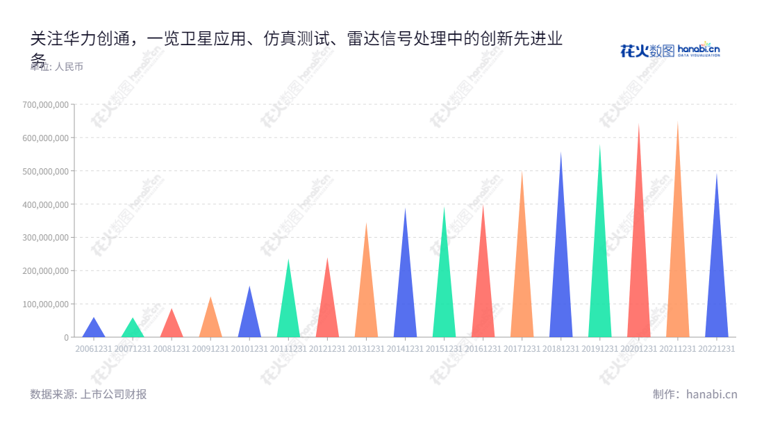 Beijing Hwa Create Corporation is a leader in satellite application, simulation test, radar signal processing, orbital transportation and unmanned systems. The company is led by Chairman Gao Xiaoli and General Manager Wang Wei and is based in Beijing. Its business focuses on the development of high-tech related products and services. In the past decade, total business costs have steadily increased since 2012.,"300045","华力创通","Hwa Create","高小离","王伟","国证2000","国证A指","中小创新","信息设计","数据可视化","数据视频","数据分析","数可视","BI","花火数图","三角形图","营业收入","上市公司"