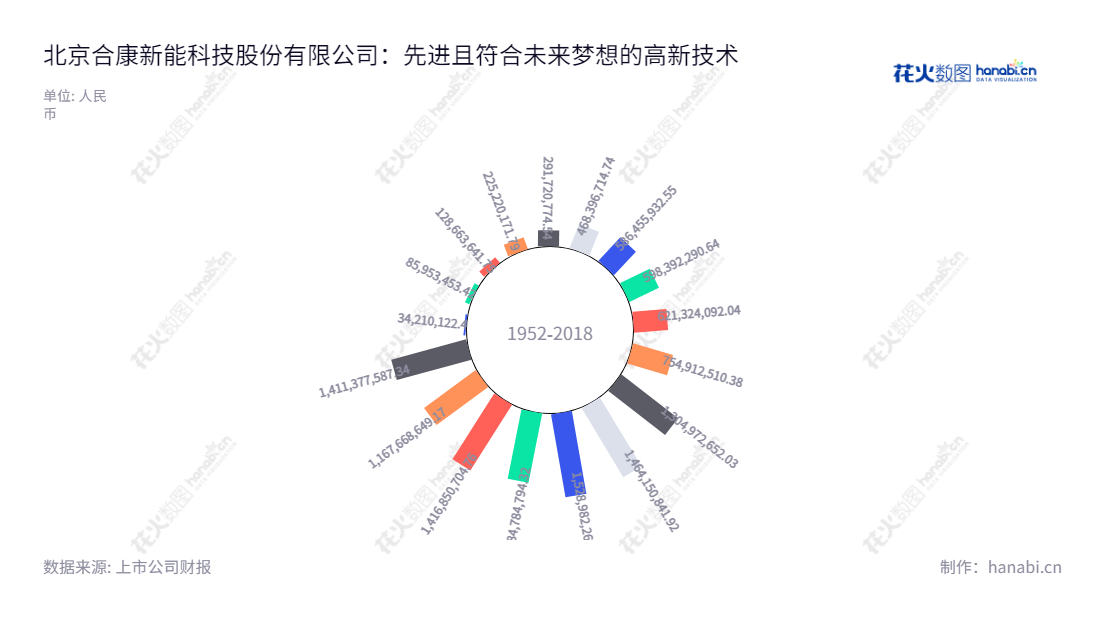 北京合康新能科技股份有限公司（300048）是一家位于北京，致力于高、中低压及防爆变频器等产品研发、生产及销售的新能源企业。,"300048","合康新能","Hiconics Eco-energy","陆剑峰","宁裕","国证2000","国证Ａ指","信息设计","数据可视化","数据视频","数据分析","数可视","BI","花火数图","极坐标图","营业收入","上市公司"
