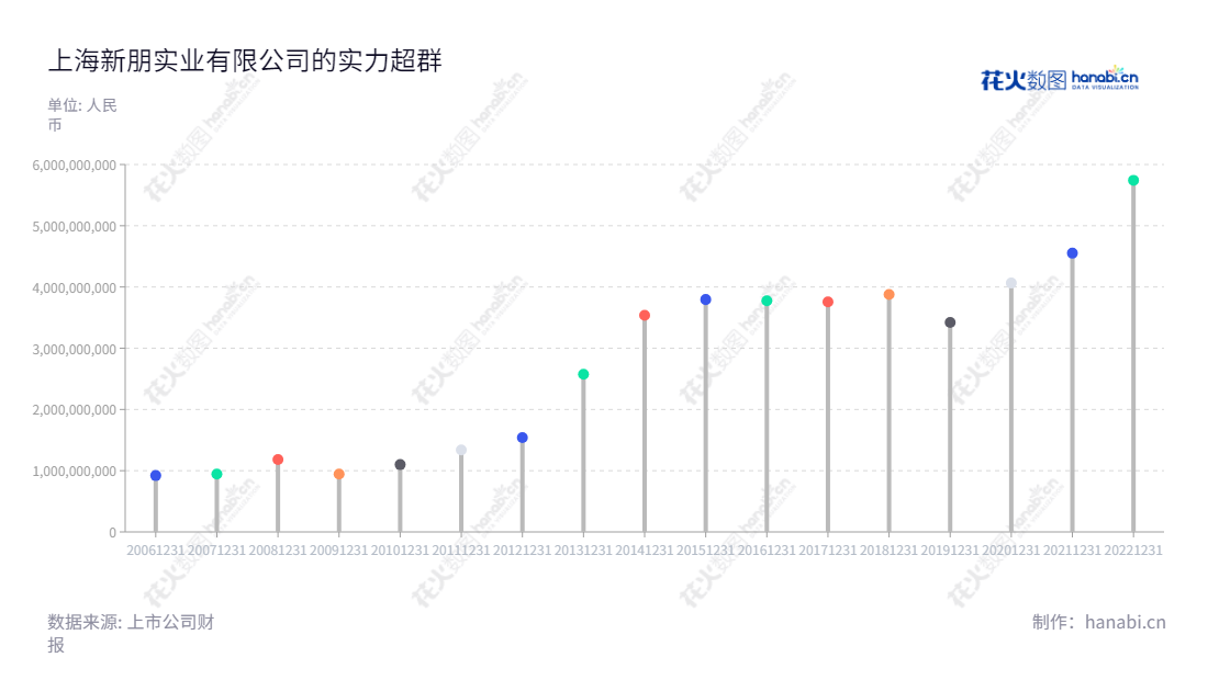 上海新朋实业股份有限公司（Shanghai Xinpeng Industry Co., Ltd.）是一家专注于汽车零部件、金属及通信部件研发和生产的上市公司。公司由宋琳担任董事长，由郑伟强担任总经理。,"002328","新朋股份","Xinpeng Industry","宋琳","郑伟强","国证2000","国证Ａ指","信息设计","数据可视化","数据视频","数据分析","数可视","BI","花火数图","棒棒糖图","营业收入","上市公司"