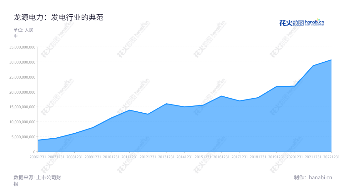 龙源电力，位于中国北京，主要从事风电场设计、建设、管理、运营及其它发电项目的投资发展，以及风电场技术服务。 龙源电力致力于改善环境，将永续发展理念贯穿其发展的每一步。,"001289","龙源电力","Longyuan Power","唐坚","宫宇飞","国证Ａ指","国证环保","沪深300","巨潮大盘","内地低碳","深成指R","深市精选","深证100","深证100R","深证300","深证成指","深证环保","深证新兴","中证央企","信息设计","数据可视化","数据视频","数据分析","数可视","BI","花火数图","堆叠折线图","营业收入","上市公司"