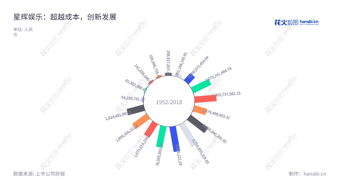 星辉娱乐是一家著名的游戏、玩具产品及足球俱乐部服务业务供应商，位于中国广东汕头，由董事长陈创煌先生领导，拥有10年丰富的行业经验。,"300043","星辉娱乐","Rastar","陈创煌","卢醉兰","国证2000","国证Ａ指","信息设计","数据可视化","数据视频","数据分析","数可视","BI","花火数图","极坐标图","营业收入","上市公司"