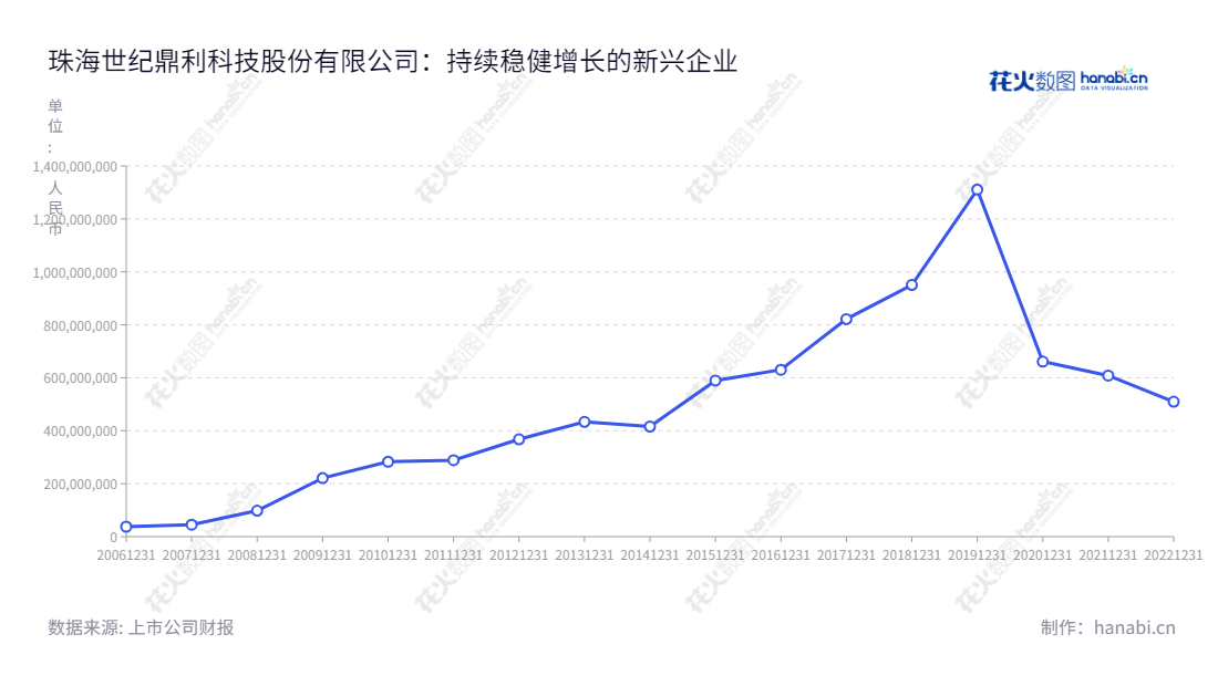 珠海世纪鼎利科技股份有限公司(300050)是一家通信及物联网、职业教育业务的高科技企业，董事长李涛，总经理许泽权，网址为www.dingli.com。,"300050","世纪鼎利","Dingli Communications","李涛","许泽权","国证Ａ指","信息设计","数据可视化","数据视频","数据分析","数可视","BI","花火数图","基础折线图","营业收入","上市公司"