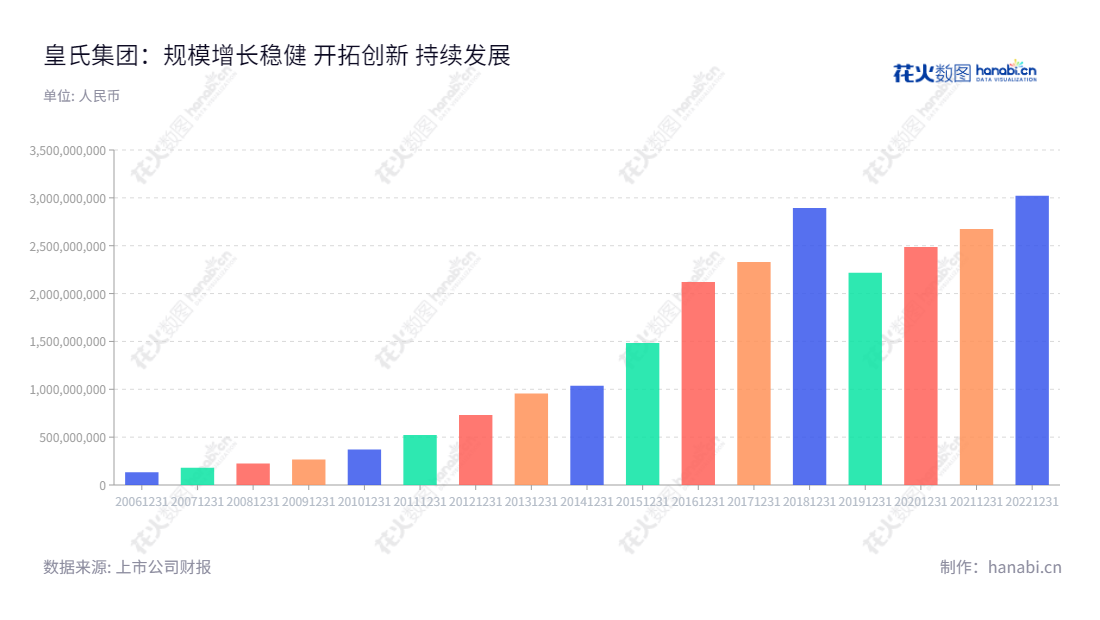 皇氏集团（002329）在中国广西南宁拥有近四十年历史，致力于乳业、信息业务及影视剧制作发行，全体员工致力于为客户提供优质服务。,"002329","皇氏集团","Royal Group","黄嘉棣","黄嘉棣","国证2000","国证Ａ指","信息设计","数据可视化","数据视频","数据分析","数可视","BI","花火数图","基础柱状图","营业收入","上市公司"