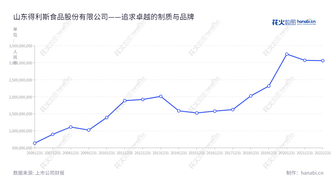 山东得利斯食品股份有限公司（002330），专注于销售冷却肉制品、酱卤肉制品、发酵肉制品，还提供蛋制品、速冻面米食品、糕点、饮料、调味料、食用动物油脂等多种优质食品及配件。,"002330","得利斯","Delisi","郑思敏","于瑞波","国证2000","国证Ａ指","信息设计","数据可视化","数据视频","数据分析","数可视","BI","花火数图","基础折线图","营业收入","上市公司"