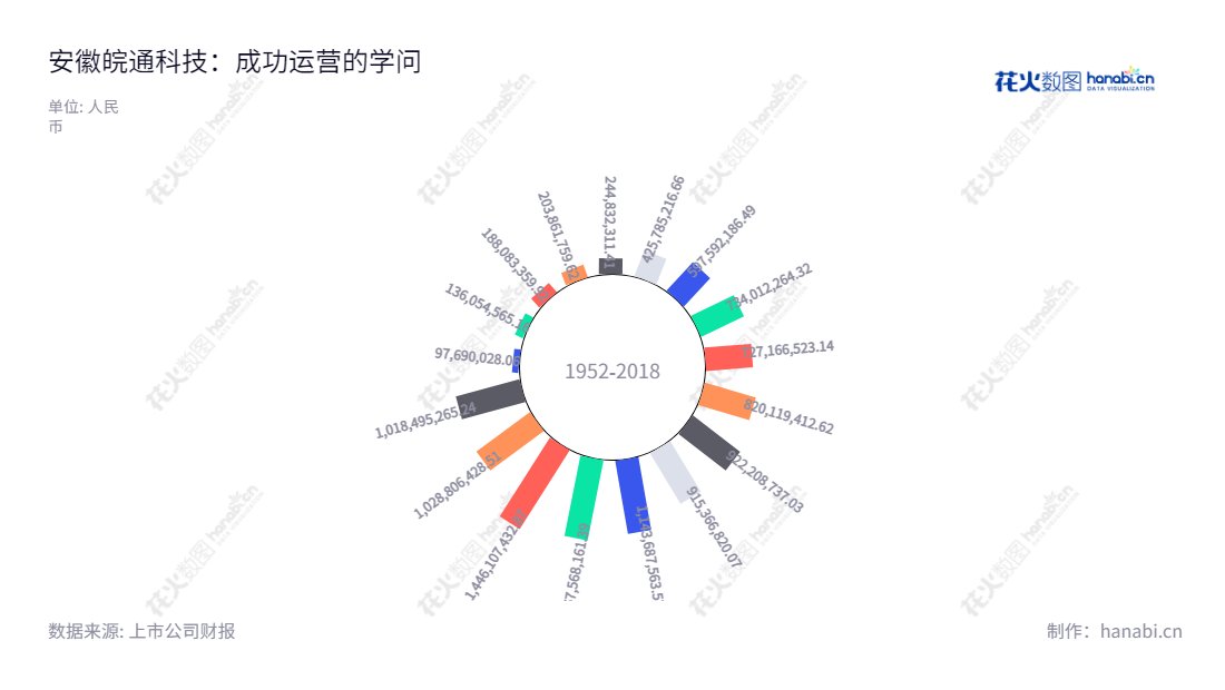 安徽皖通科技股份有限公司（Anhui Wantong Technology Co., Ltd.）是董事长陈翔炜和总经理孟宪明领导的一家软件和信息技术服务公司，总部设在合肥市，为客户提供高品质的解决方案、服务和产品。,"002331","皖通科技","Wantong Technology","陈翔炜","孟宪明","国证Ａ指","信息设计","数据可视化","数据视频","数据分析","数可视","BI","花火数图","极坐标图","营业收入","上市公司"