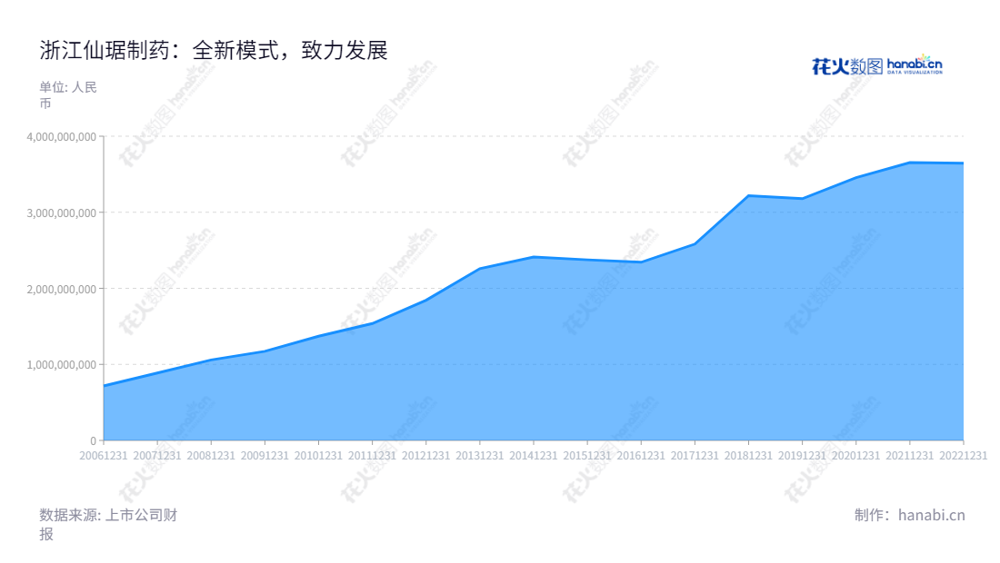 浙江仙琚制药（002332）是一家以甾体原料药和制剂的研制、生产与销售为主的著名企业。位于台州市，董事长张宇松，总经理金炜华。为满足消费者对安全药品的安全需求，仙琚制药致力于质量的提升和安全的管理，提供优质的制剂产品和服务。,"002332","仙琚制药","Xianju Pharmaceutical","张宇松","金炜华","国证2000","国证Ａ指","深市精选","中小300","中小创新","信息设计","数据可视化","数据视频","数据分析","数可视","BI","花火数图","堆叠折线图","营业收入","上市公司"