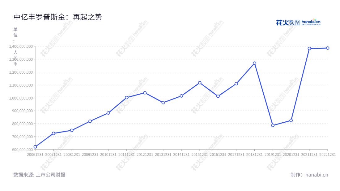可以写成：中亿丰罗普斯金材料科技股份有限公司，位于中国江苏苏州，主营生产研发铝合金铸棒及其加工产品和工业及建筑用铝材的研发、生产和销售。,"002333","罗普斯金","Lopsking","宫长义","宫长义","国证Ａ指","信息设计","数据可视化","数据视频","数据分析","数可视","BI","花火数图","基础折线图","营业收入","上市公司"