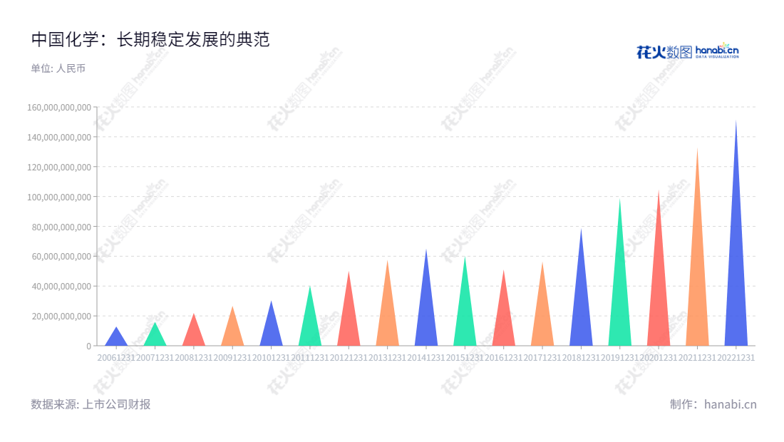 中国化学工程股份有限公司（601117）是一家位于北京的工程承包、勘察、设计及服务企业，拥有完善的经营管理体系，连年发展，营业总成本优异。,"601117","中国化学","China National Chemical","戴和根","文岗","国证Ａ指","沪深300","巨潮中盘","上证180","中证央企","信息设计","数据可视化","数据视频","数据分析","数可视","BI","花火数图","三角形图","营业收入","上市公司"