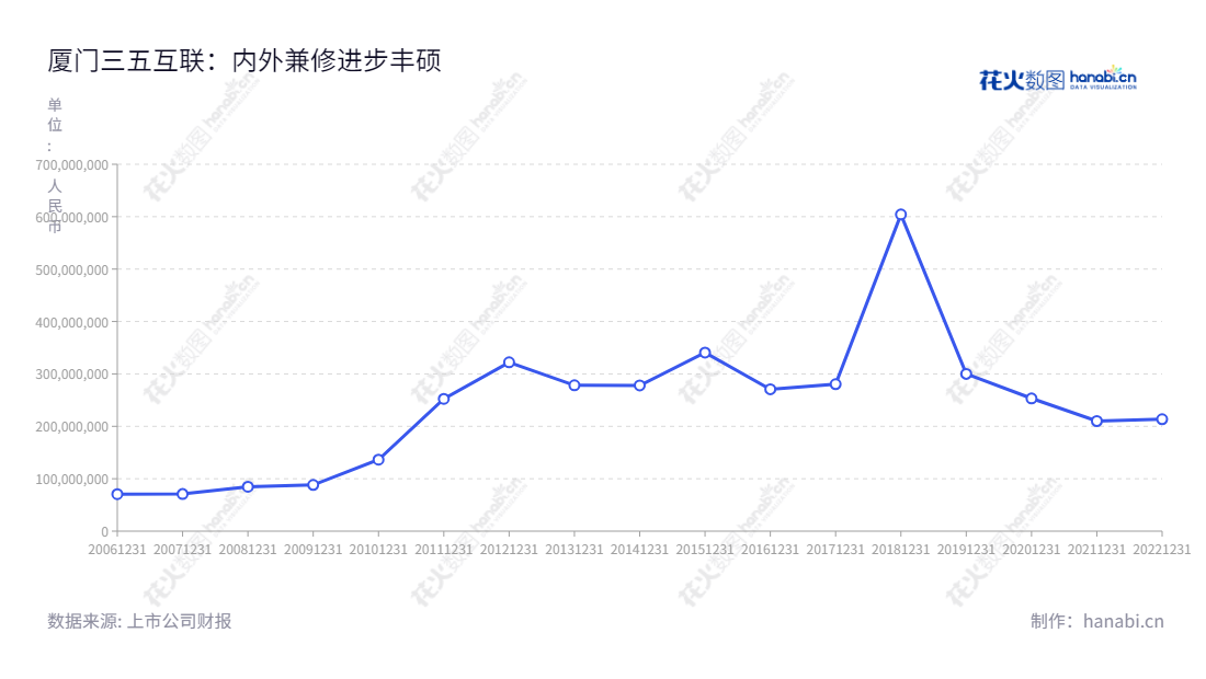 厦门三五互联科技股份有限公司是一家面向中小企业客户提供企业邮箱、电子商务网站建设、网络域名、办公自动化系统（OA）、客户关系管理系统（CRM）等软件产品及服务的SaaS模式企业。,"300051","三五互联","35.Com","黄明良","杨苹","国证Ａ指","信息设计","数据可视化","数据视频","数据分析","数可视","BI","花火数图","基础折线图","营业收入","上市公司"