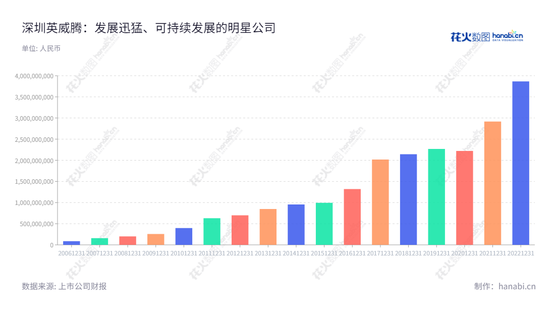 深圳市英威腾电气股份有限公司（002334），专注于工业自动化、新能源汽车、网络能源及轨道交通的领先企业。以开创性自动化解决方案支持全球客户，公司营业总成本不断增长。,"002334","英威腾","INVT Electric","黄申力","田华臣","国证2000","国证Ａ指","深市精选","信息设计","数据可视化","数据视频","数据分析","数可视","BI","花火数图","基础柱状图","营业收入","上市公司"