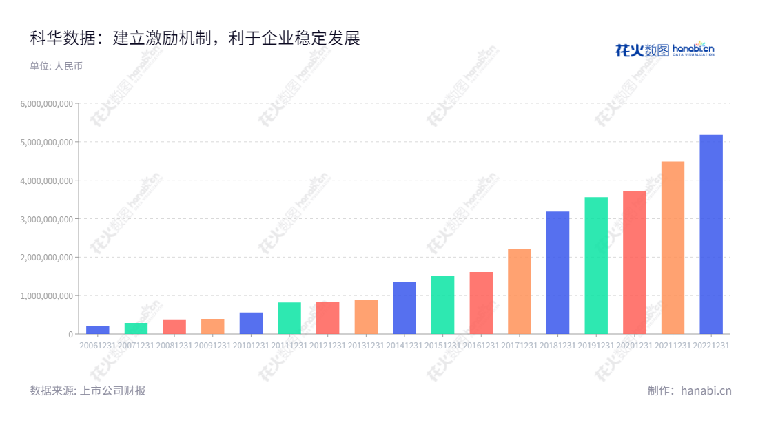 科华数据为福建厦门市的一家营运云计算基础服务、高端电源和新能源业务的上市公司，拥有十年经营历史，从2012年到2022年营业总成本从8亿2777万元到517亿9277万元发展到如今。,"002335","科华数据","Kehua Data","陈成辉","陈四雄","国证2000","国证Ａ指","深市精选","中小300","中小创新","信息设计","数据可视化","数据视频","数据分析","数可视","BI","花火数图","基础柱状图","营业收入","上市公司"