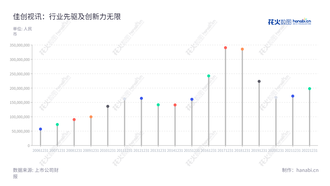 深圳市佳创视讯技术股份有限公司（AVIT Ltd.）是国内主要的数字电视集成服务、移动互联网内容服务和游戏产品及服务供应商，持续实施数字化转型，为市场提供更优质的产品服务。,"300264","佳创视讯","AVIT","陈坤江","陈旭昇","国证Ａ指","信息设计","数据可视化","数据视频","数据分析","数可视","BI","花火数图","棒棒糖图","营业收入","上市公司"