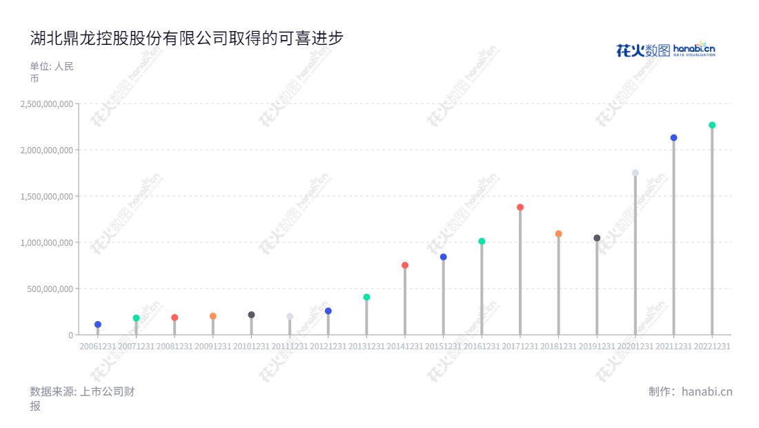 湖北鼎龙控股（300054）是一家拥有10年经营历史的中国公司，主要经营打印复印通用耗材和光电半导体工艺材料。拥有朱双全董事长和朱顺全总经理的湖北鼎龙控股，在过去10年里，其营业总成本从2012年的25,679,698.75元逐年上升到2022年的2,267,437,299.50元，为其销售团队带来了强劲的支持力量。,"300054","鼎龙股份","Dinglong","朱双全","朱顺全","创业板指","创业新兴","国证Ａ指","巨潮小盘","深成指R","深证成指","信息设计","数据可视化","数据视频","数据分析","数可视","BI","花火数图","棒棒糖图","营业收入","上市公司"