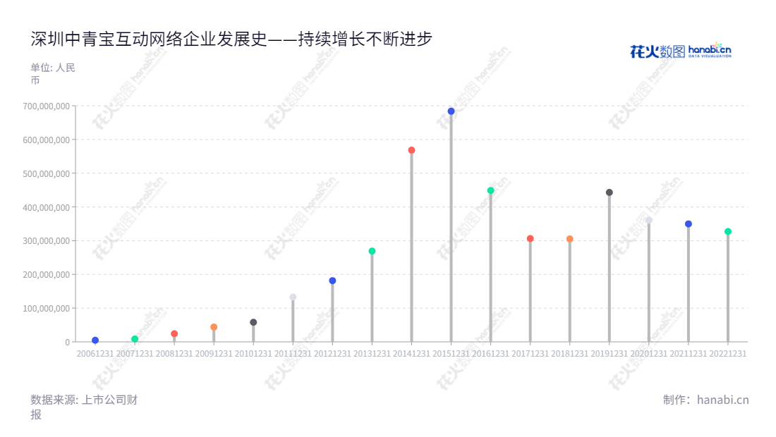 下面是简介描述:深圳中青宝互动网络股份有限公司(300052),是位于广东深圳市,以游戏业务、云服务业务和科技文旅业务为主营业务的上市公司,由李逸伦担任董事长和总经理管理。通过多年的发展,中青宝的营业总成本在截至2022年12月31日一直呈下降趋势,网址为www.zqgame.com。,"300052","中青宝","Zhongqingbao","李逸伦","李逸伦","国证2000","国证A指","信息设计","数据可视化","数据视频","数据分析","数可视","BI","花火数图","棒棒糖图","营业收入","上市公司"