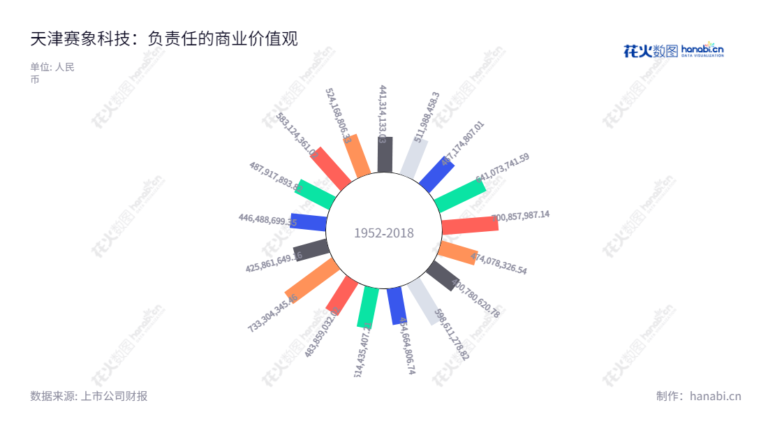 天津赛象科技股份有限公司是一家专门从事子午线轮胎生产成套装备和检测设备研发、生产和销售的公司，董事长张晓辰，总经理张晓辰，拥有多年营业总成本报表经验。,"002337","赛象科技","Saixiang Technology","张晓辰","张晓辰","国证Ａ指","信息设计","数据可视化","数据视频","数据分析","数可视","BI","花火数图","极坐标图","营业收入","上市公司"