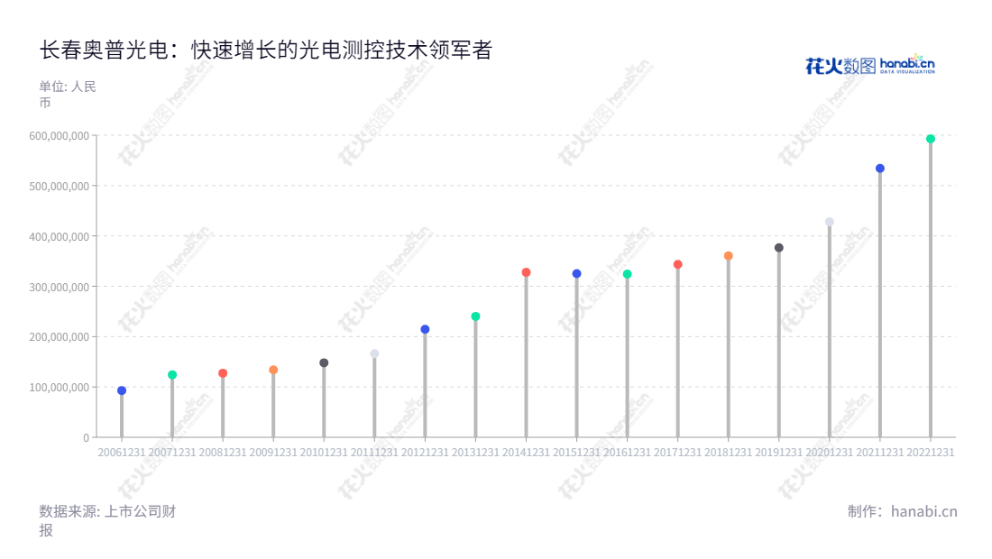 长春奥普光电技术股份有限公司（UP Optotech）位于吉林省长春市，专注于光电测控仪器设备及光学材料的研发、生产和销售。网址 www.up-china.com。,"002338","奥普光电","Up Optotech","孙守红","高劲松","国证2000","国证Ａ指","信息设计","数据可视化","数据视频","数据分析","数可视","BI","花火数图","棒棒糖图","营业收入","上市公司"