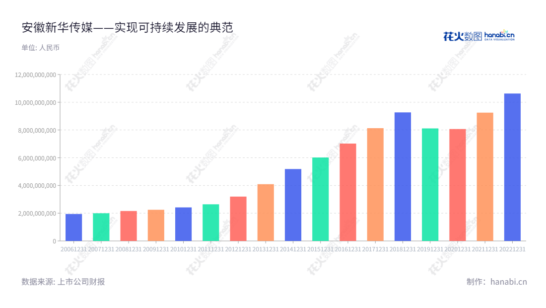 安徽新华传媒股份有限公司(Anhui Xinhua Media Co., Ltd.)是一家位于安徽合肥市的文化消费、教育服务、现代物流及其他文化业务的营运公司,由张克文先生担任总经理。安徽新华传媒股份有限公司(Anhui Xinhua Media Co., Ltd.)致力于为广大客户提供优质的文化产品、服务和解决方案。,"601801","皖新传媒","Xinhua Media","张克文","国证2000","国证A指","信息设计","数据可视化","数据视频","数据分析","数可视","BI","花火数图","基础柱状图","营业收入","上市公司"