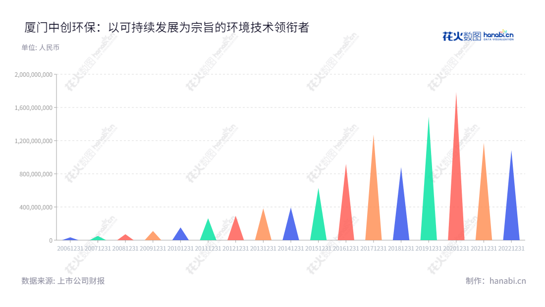 厦门中创环保（300056）是福建省厦门市的一家环保股份有限公司，主营业务涵盖了袋式除尘器、烟气脱硝核心部件、清洁能源投资运营以及大供应链贸易金融平台等，董事长张红亮，总经理商晔。,"300056","中创环保","Zhongchuang","张红亮","商晔","国证Ａ指","信息设计","数据可视化","数据视频","数据分析","数可视","BI","花火数图","三角形图","营业收入","上市公司"