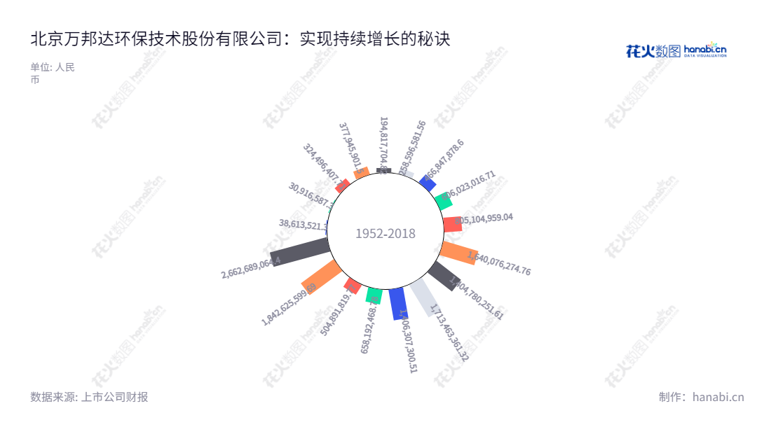 北京万邦达环保技术股份有限公司，主营水务工程及运营、危固废处理、环保设备制造、新材料的生产及销售等服务，由董事长王飘扬及总经理王飘扬执行。,"300055","万邦达","Water Business Doctor","王飘扬","王飘扬","国证2000","国证Ａ指","中小创新","信息设计","数据可视化","数据视频","数据分析","数可视","BI","花火数图","极坐标图","营业收入","上市公司"