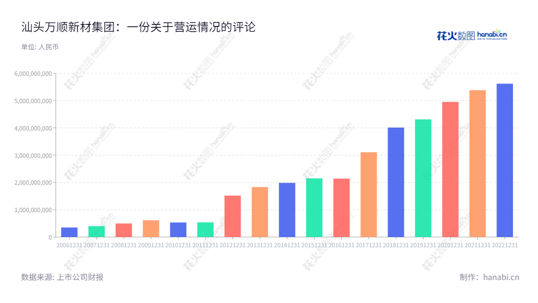 汕头万顺新材集团股份有限公司（300057）是一家主营纸包装材料、铝箔和功能性薄膜的公司，总部位于广东汕头市，董事长杜成城为公司总经理。,"300057","万顺新材","Wanshun New Material","杜成城","杜成城","国证2000","国证Ａ指","信息设计","数据可视化","数据视频","数据分析","数可视","BI","花火数图","基础柱状图","营业收入","上市公司"