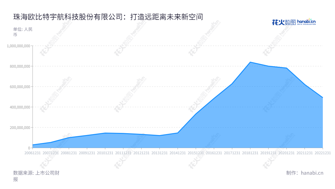 珠海欧比特宇航科技股份有限公司（300053）是一家位于广东珠海市的高科技公司。公司主营业务包括宇航电子业务、卫星星座及卫星大数据业务、人工智能业务。董事长为颜军，总经理为颜志宇。珠海欧比特宇航科技股份有限公司创新完善的技术，致力于火箭、航空器及通信卫星领域发展和应用实现技术升级。,"300053","欧比特","Orbita","颜军","颜志宇","国证Ａ指","中小创新","信息设计","数据可视化","数据视频","数据分析","数可视","BI","花火数图","堆叠折线图","营业收入","上市公司"
