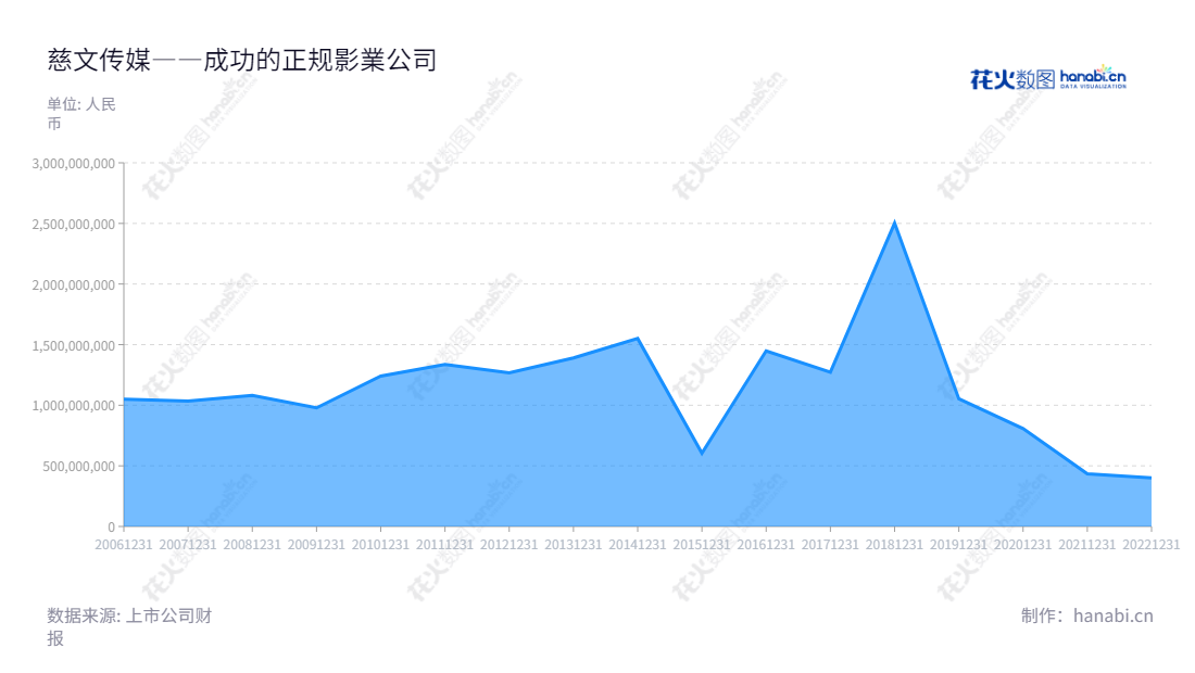 慈文传媒是江西南昌市一家专业从事影视剧投资、制作、发行及衍生业务和艺人经纪业务的公司，由花玉萍担任董事长、赵建新担任总经理，网址为 www.ciwen.com.cn 。,"002343","慈文传媒","Ciwen","花玉萍","赵建新","国证Ａ指","信息设计","数据可视化","数据视频","数据分析","数可视","BI","花火数图","堆叠折线图","营业收入","上市公司"