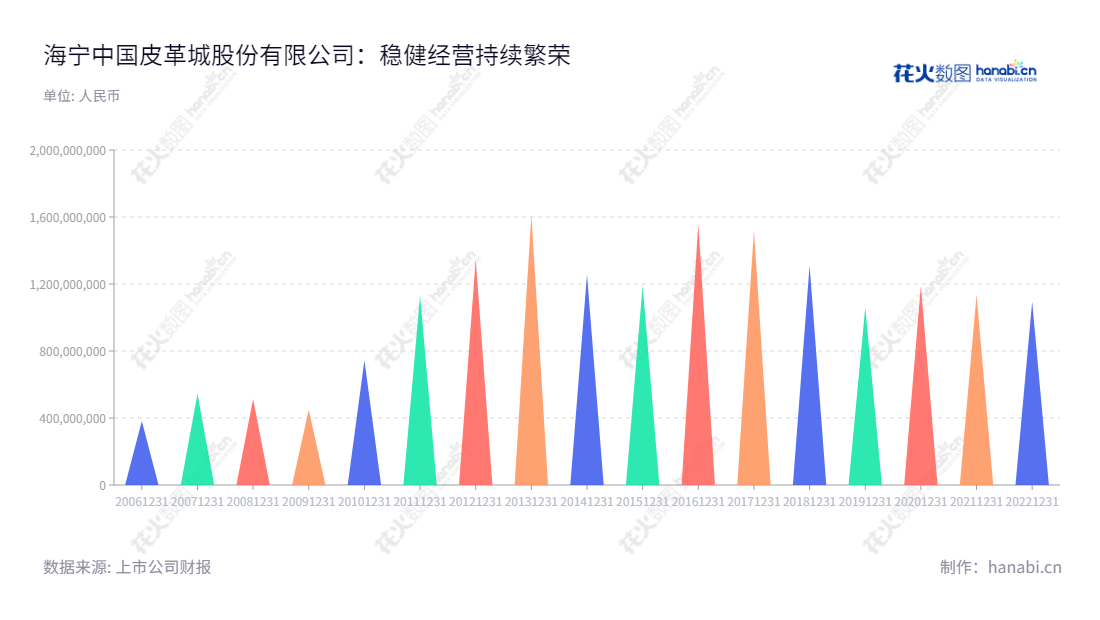 description如下：海宁中国皮革城股份有限公司（002344）主营皮革专业市场的开发、租赁和服务，位于浙江嘉兴市，董事长张月明，总经理张月明，提供完整的营业总成本报表。,"002344","海宁皮城","Leather Market","张月明","张月明","国证2000","国证Ａ指","信息设计","数据可视化","数据视频","数据分析","数可视","BI","花火数图","三角形图","营业收入","上市公司"