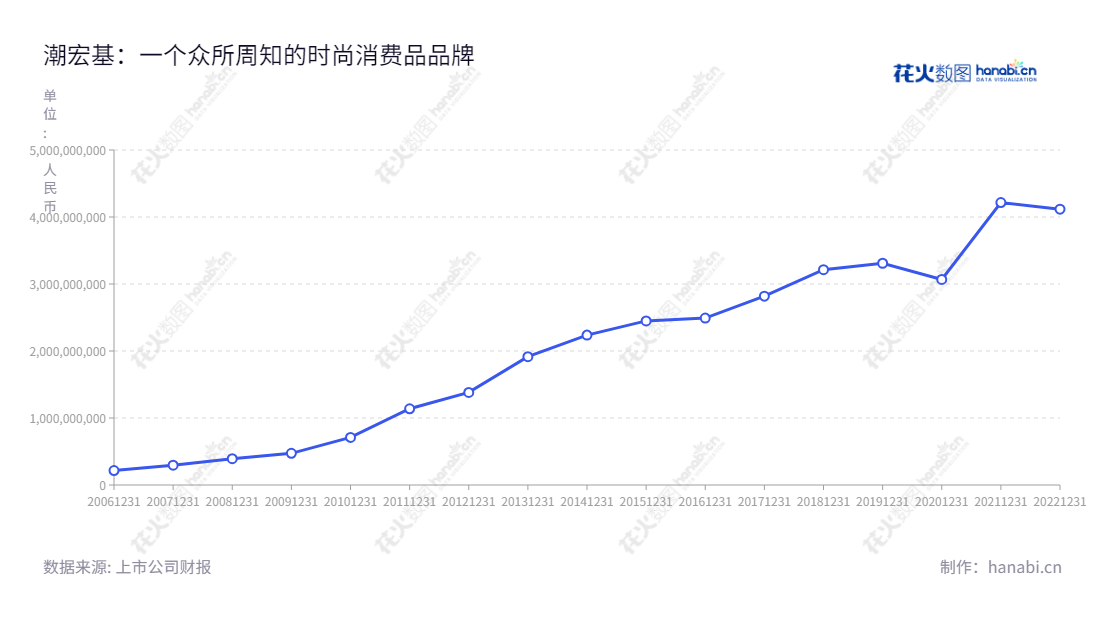 潮宏基是一家总部位于汕头市的中高端时尚消费品运营管理、设计、研发、生产和销售的公司，由廖创宾先生担任董事长和总经理。,"002345","潮宏基","CHJ","廖创宾","廖创宾","国证2000","国证Ａ指","信息设计","数据可视化","数据视频","数据分析","数可视","BI","花火数图","基础折线图","营业收入","上市公司"