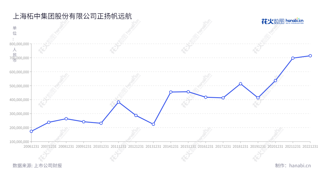 上海柘中集团股份有限公司（002346）是一家主要从事成套开关设备的生产销售及投资活动的上市公司，为投资者提供稳健持续的收益回报。,"002346","柘中股份","Zhezhong","蒋陆峰","蒋陆峰","国证2000","国证Ａ指","深市精选","信息设计","数据可视化","数据视频","数据分析","数可视","BI","花火数图","基础折线图","营业收入","上市公司"
