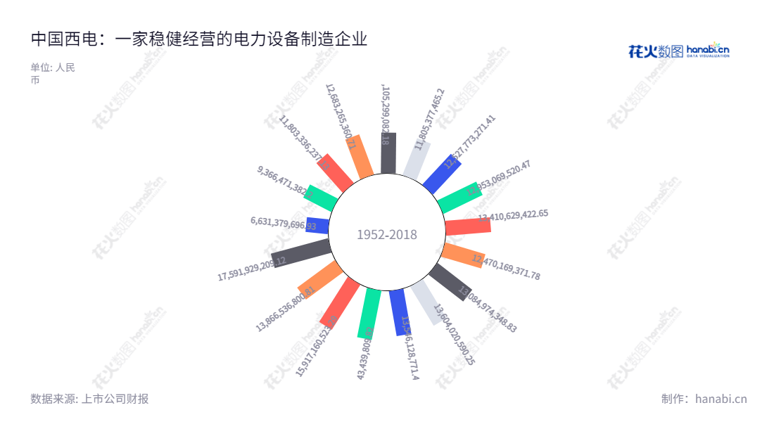 中国西电电气股份有限公司(601179),位于陕西西安,专注于高压、超高压及特高压交直流输配电设备研发、设计、制造及销售、检测、相关设备成套和工程服务。,"601179","中国西电","XD Electric","丁小林","赵启","国证A指","巨潮小盘","中证500","中证央企","信息设计","数据可视化","数据视频","数据分析","数可视","BI","花火数图","极坐标图","营业收入","上市公司"