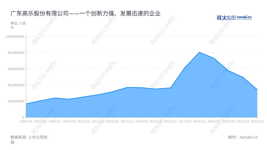 description可能如下：广东高乐股份有限公司（Goldlok Holdings (Guangdong) Co., Ltd.）是一家总部位于广东揭阳市的玩具和互联网教育公司，其总经理为杨旭恩，提供玩具和互联网教育相关服务。,"002348","高乐股份","Goldlok","杨旭恩","杨旭恩","国证Ａ指","信息设计","数据可视化","数据视频","数据分析","数可视","BI","花火数图","堆叠折线图","营业收入","上市公司"