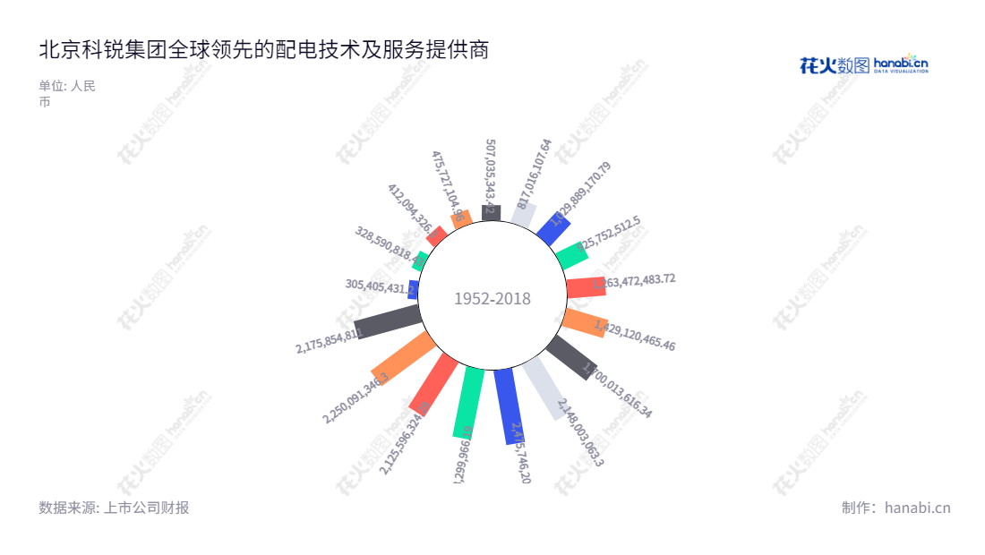  北京科锐（002350）专注于12kV配电及控制设备研发，生产和销售，由付小东先生担任董事长，朱明先生担任总经理，公司营业总成本持续增长。,"002350","北京科锐","Creative","付小东","朱明","国证Ａ指","信息设计","数据可视化","数据视频","数据分析","数可视","BI","花火数图","极坐标图","营业收入","上市公司"