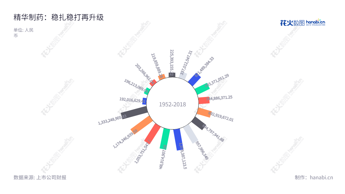 精华制药（002349）是一家位于江苏南通市的医药行业领先企业，专注于传统中成药、化学原料药、中药、中药材及生物制药的研发和销售。精华制药历史悠久，自2012年以来，营业总成本不断增长。,"002349","精华制药","Jinghua Pharmaceutical","尹红宇","周云中","国证2000","国证Ａ指","深市精选","中小创新","信息设计","数据可视化","数据视频","数据分析","数可视","BI","花火数图","极坐标图","营业收入","上市公司"