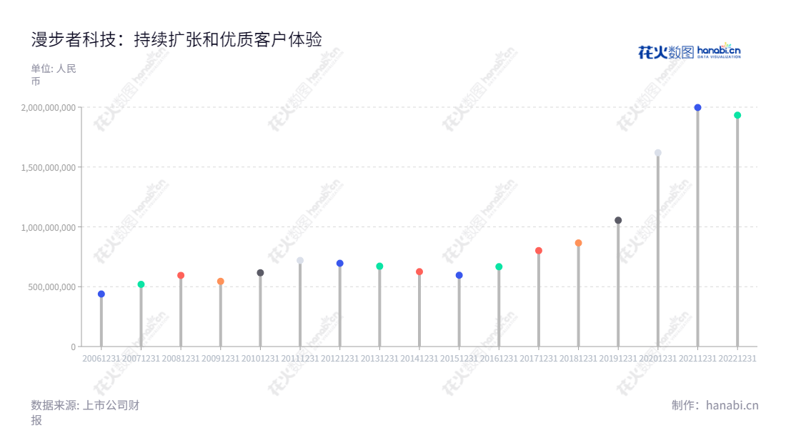 深圳漫步者科技股份有限公司（Edifier Technology Co., Ltd.）是一家多媒体音箱、耳机、汽车音响的研发、生产与销售的知名公司。其在多年的发展中，凭借其高质量的产品广受消费者好评，营业总成本不断上涨。,"002351","漫步者","Edifier","张文东","张文东","国证2000","国证Ａ指","深市精选","中小300","中小创新","信息设计","数据可视化","数据视频","数据分析","数可视","BI","花火数图","棒棒糖图","营业收入","上市公司"
