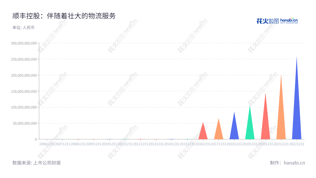 顺丰控股股份有限公司（S.F. Holding Co., Ltd）是一家总部位于广东深圳，主营快递物流业务的多元化企业，董事长王卫，总经理王卫,网站www.sf-express.com。,"002352","顺丰控股","SF Holding","王卫","王卫","ESG 300","分析师指数","国证A50","国证Ａ指","沪深300","巨潮100","巨潮大盘","深成指R","深市精选","深证100","深证100R","深证300","深证成指","深证责任","中创100","中小100","中小300","中证100","信息设计","数据可视化","数据视频","数据分析","数可视","BI","花火数图","三角形图","营业收入","上市公司"
