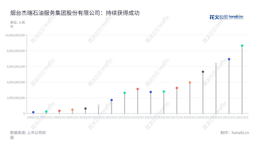 烟台杰瑞石油服务集团股份有限公司（Yantai Jereh Oilfield Services Group Co., Ltd.），总部位于山东烟台，是一家集油气田设备及技术工程服务的公司，董事长李慧涛，总经理李志勇。报表显示公司2013年营业总成本至今出现正向上升趋势，收益有所增长。,"002353","杰瑞股份","Jereh Group","李慧涛","李志勇","ESG 300","国证Ａ指","巨潮中盘","深成指R","深市精选","深证300","深证成指","深证新兴","中创100","中小100","中小300","中小新兴","中证500","信息设计","数据可视化","数据视频","数据分析","数可视","BI","花火数图","棒棒糖图","营业收入","上市公司"