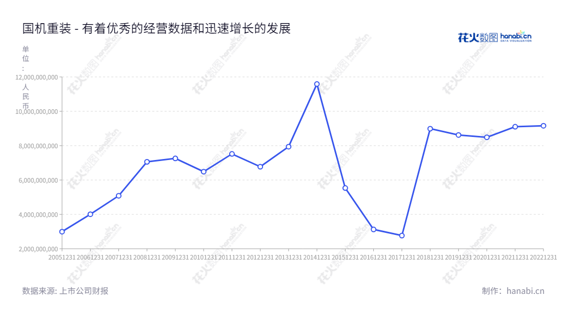 国机重装(601399)是一家四川德阳市的国营大型装备科技企业,专注于重大技术装备、重型铸锻钢产品的设计、生产、销售与工程总承包以及电业务。,"601399","国机重装","Sinomach Heavy Equipment","韩晓军","王晖球","国证A指","巨潮小盘","中证央企","信息设计","数据可视化","数据视频","数据分析","数可视","BI","花火数图","基础折线图","营业收入","上市公司"
