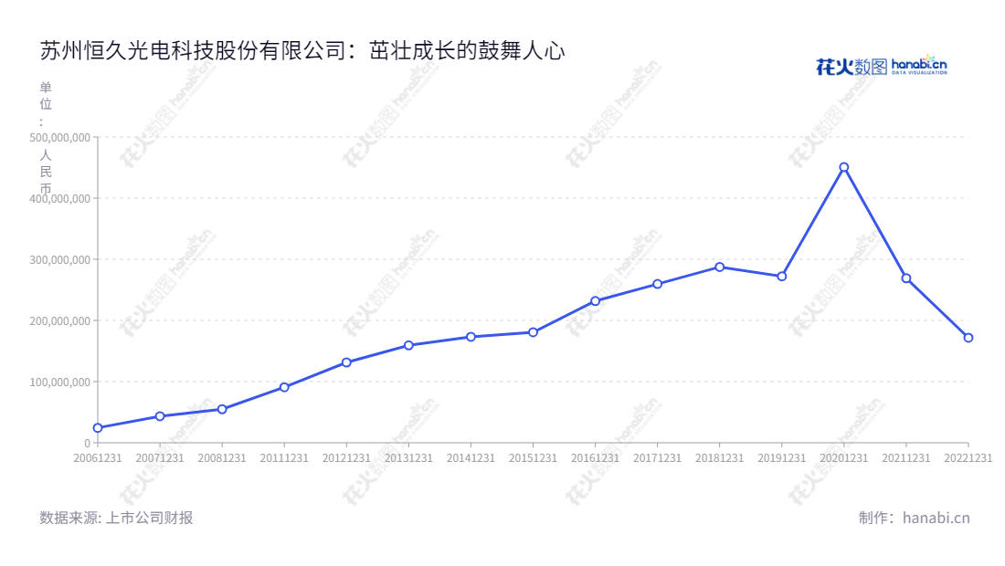 苏州恒久光电科技股份有限公司（Suzhou Goldengreen Technologies Ltd.）是一家专业从事激光有机光导鼓（Organic Photo-Conductor Drum）研发、生产和销售的公司，位于江苏苏州，拥有丰富的营业总成本数据。,"002808","ST恒久","Suzhou Goldengreen","余荣清","余荣清","信息设计","数据可视化","数据视频","数据分析","数可视","BI","花火数图","基础折线图","营业收入","上市公司"