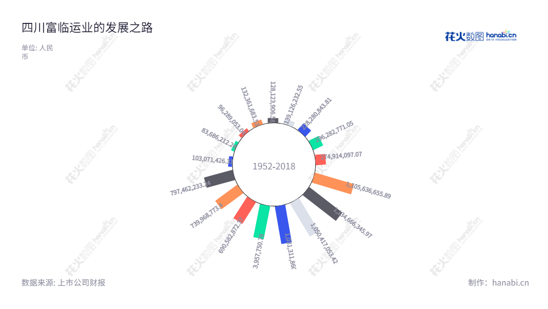 四川富临运业集团股份有限公司（Sichuan Fulin Transportation Group Co., Ltd.）是一家总部位于绵阳市的汽车客运站经营及货物运输服务提供商，为行业提供优质服务。,"002357","富临运业","Fulin Transportation","李元鹏","蔡亮发","国证Ａ指","信息设计","数据可视化","数据视频","数据分析","数可视","BI","花火数图","极坐标图","营业收入","上市公司"